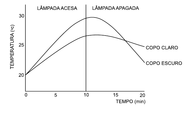 Gráfico da temperatura dos copos claro e escuro durante vinte minutos, com a lâmpada acesa nos dez primeiros minutos e apagada depois