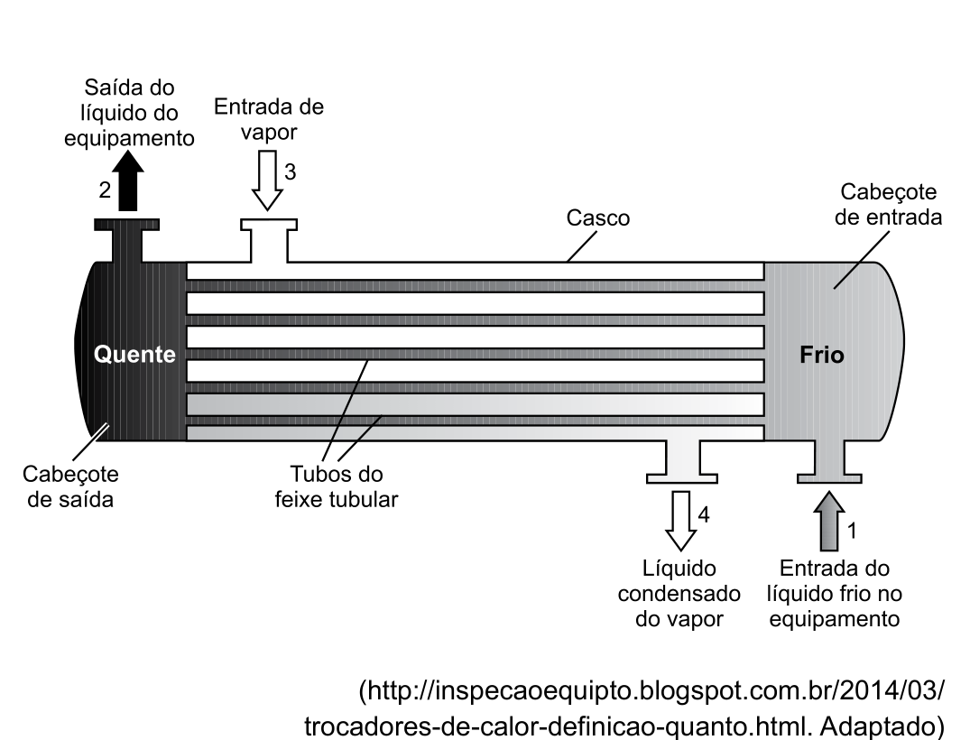 Esquema de um trocador de calor com entrada de vapor no ponto 3, saída condensada no ponto 4, entrada do líquido frio no ponto 1 e saída no ponto 2