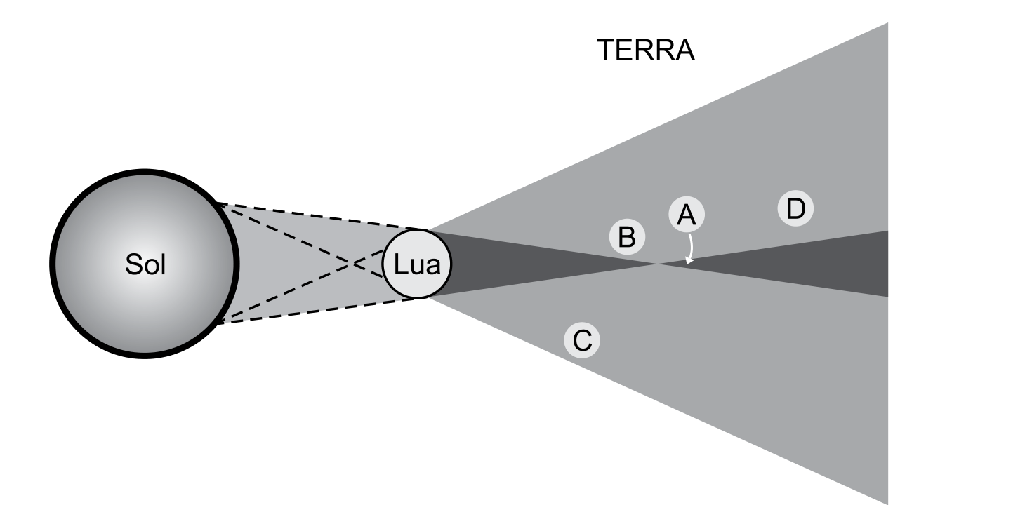 Diagrama de eclipse solar com Sol, Lua, regiões de sombra e posições A, B, C e D na Terra