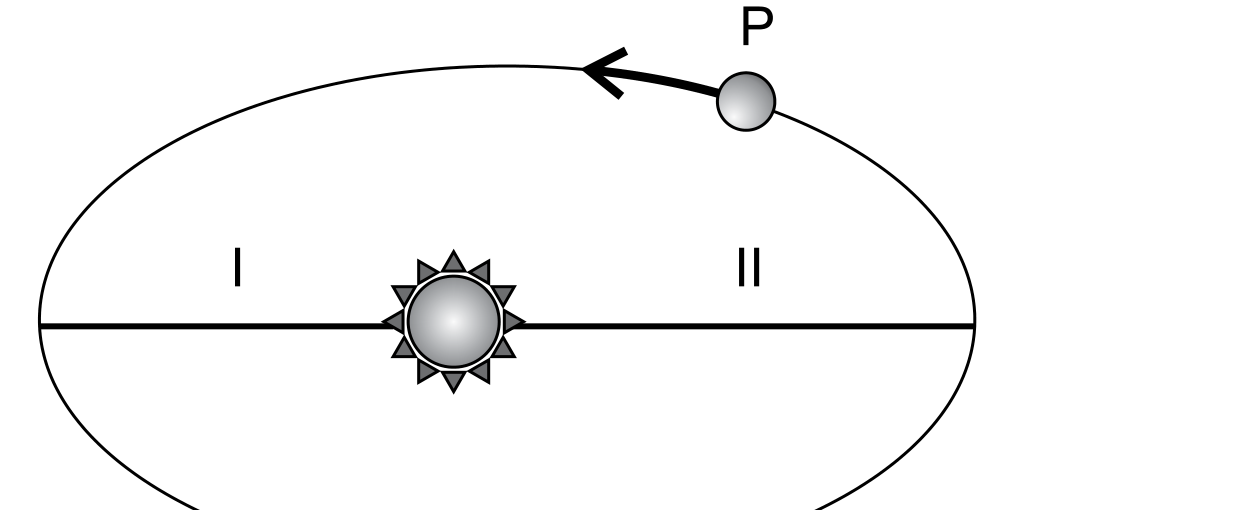 Esquema da órbita elíptica da Terra ao redor do Sol, com regiões I e II e posição P