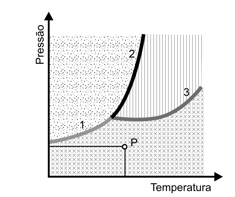 Diagrama de fases em função da pressão e da temperatura, com curvas 1, 2 e 3 e ponto P na região gasosa