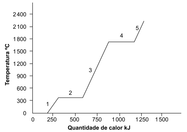 Gráfico de temperatura do chumbo em função da quantidade de calor fornecida, com cinco situações numeradas