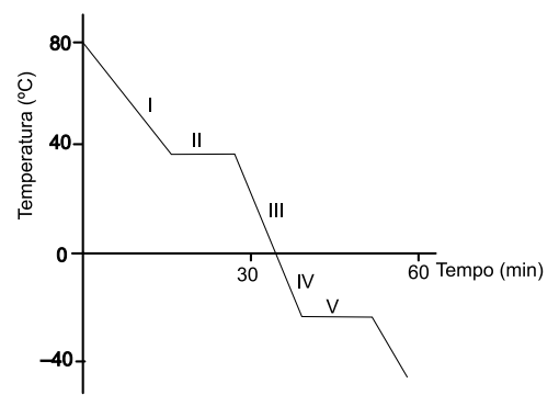 Gráfico de temperatura em função do tempo com trechos I, II, III, IV e V em uma curva de resfriamento