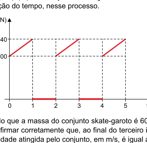Três pulsos de força crescem de 100 a 140 newtons em 0 a 1, 2 a 3 e 4 a 5 segundos; força nula entre eles.