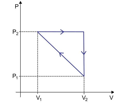 Ciclo triangular horário: expansão em P2, queda de pressão em V2 e retorno diagonal ao ponto inicial.