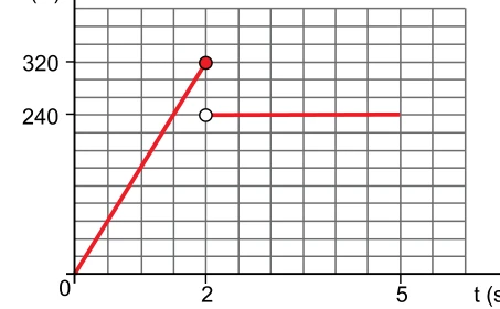 Força aplicada cresce até 320 newtons aos 2 segundos; depois vale 240 newtons até 5 segundos.