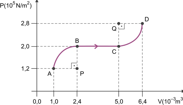 Diagrama pressão-volume ABCD com arcos AB e CD simétricos em torno da pressão intermediária e BC horizontal.