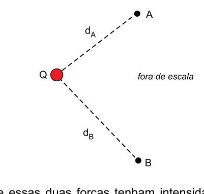 Carga Q e pontos A e B às distâncias dA e dB.