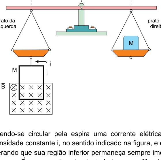 Balança com espira à esquerda e massa à direita; campo magnético entra na folha na região inferior da espira.