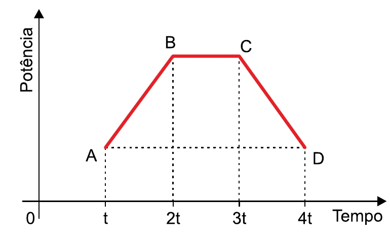 Gráfico da potência térmica fornecida à água em função do tempo