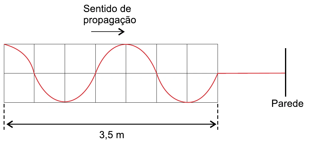 Perfil de uma onda propagando-se em uma corda, ocupando 3,5 metros
