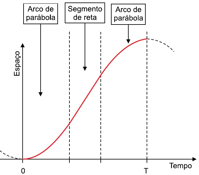 Gráfico da posição em função do tempo, com trecho inicial parabólico, trecho retilíneo e trecho final parabólico