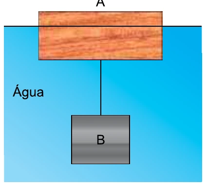 Bloco A flutuando na água e bloco B submerso, ligados por um fio