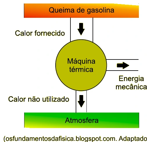 Esquema de uma máquina térmica alimentada pela queima de gasolina