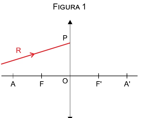 Figura 1: raio R incidindo em uma lente convergente no ponto P