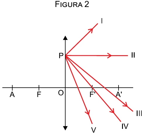 Figura 2: cinco possibilidades de raio emergente, identificadas de I a V