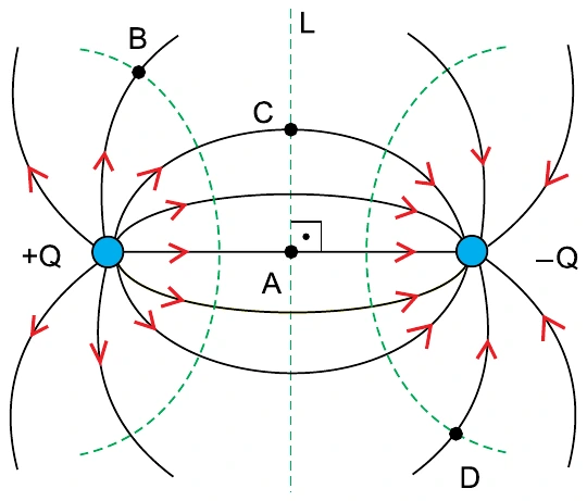 Linhas de campo e equipotenciais de um dipolo elétrico formado por cargas +Q e -Q
