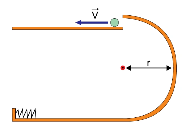 Esfera impulsionada por mola percorrendo canaleta com trecho semicircular de raio r