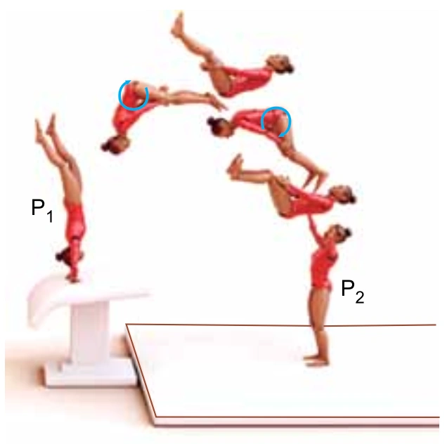Sequência de posições de uma ginasta entre P1 e P2 durante um salto
