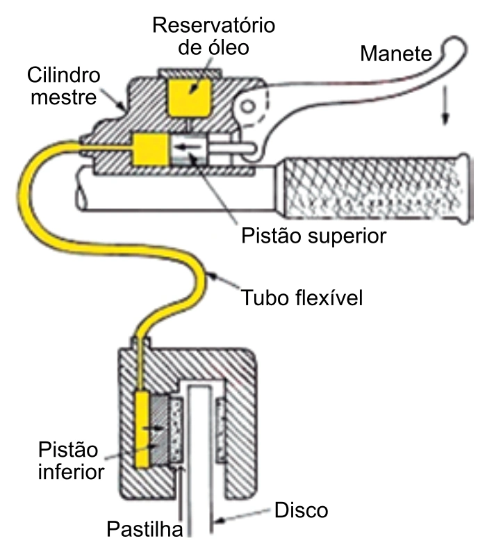 Esquema de um freio hidráulico de motocicleta com pistões superior e inferior