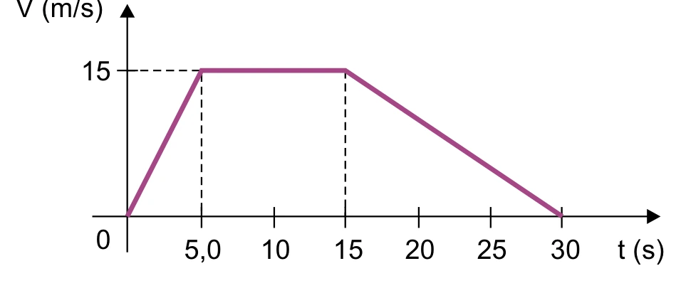 Gráfico da velocidade escalar em função do tempo