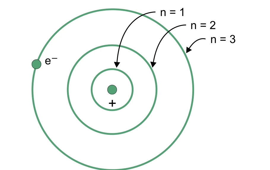 Modelo de Bohr do átomo de hidrogênio com órbitas n igual a 1, 2 e 3