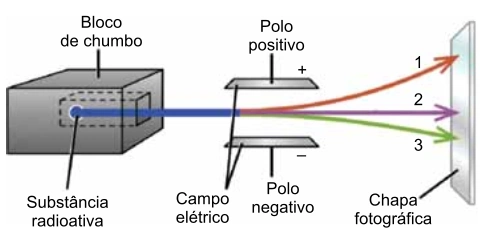 Bloco de chumbo emitindo três radiações entre placas de um campo elétrico, com trajetórias 1, 2 e 3
