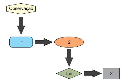 Fluxograma do método científico com Observação, etapas 1 e 2, Lei e etapa 3