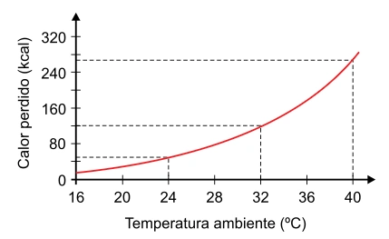 Gráfico do calor perdido por evaporação do suor em função da temperatura ambiente