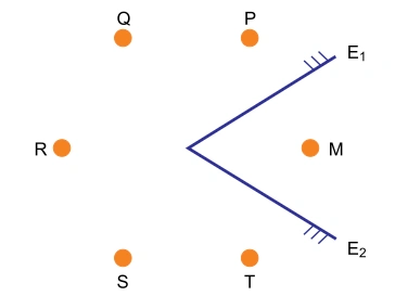 Moeda M entre dois espelhos planos E1 e E2, com imagens P, Q, R, S e T