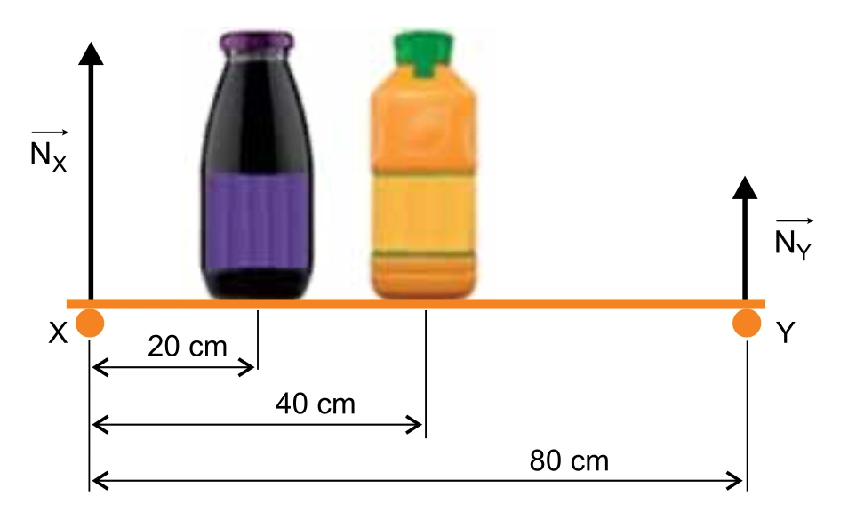 Prateleira apoiada nas bases X e Y com duas garrafas e distâncias de 20 cm, 40 cm e 80 cm