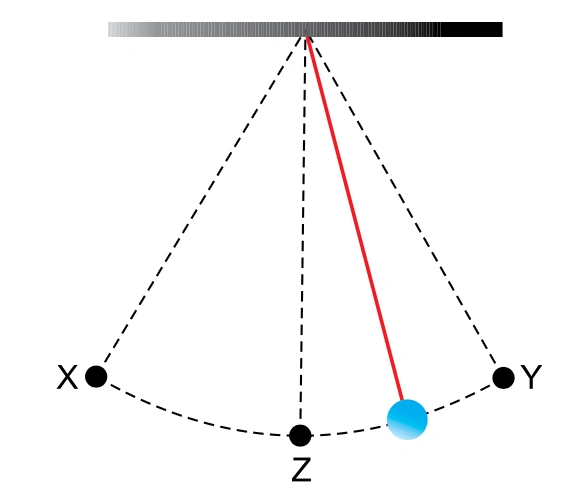 Pêndulo simples oscilando entre X e Y, com Z no ponto mais baixo