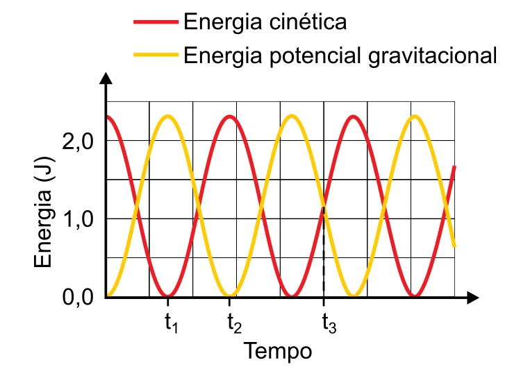 Gráfico das energias cinética e potencial gravitacional do pêndulo em função do tempo