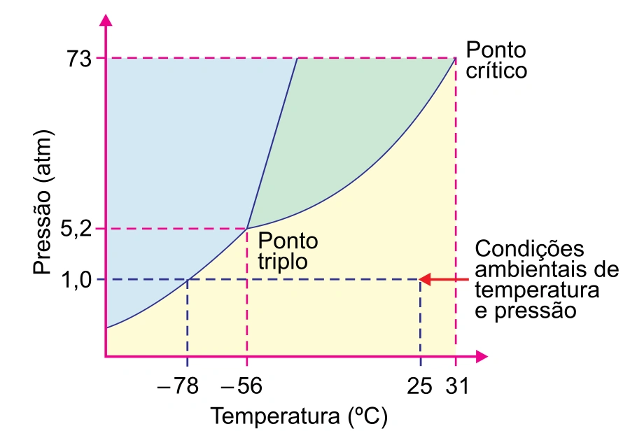 Diagrama de fases do dióxido de carbono com ponto triplo e ponto crítico