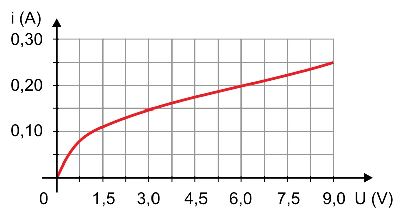 Gráfico da corrente elétrica de uma lâmpada não ôhmica em função da tensão aplicada