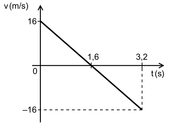 Gráfico da velocidade em função do tempo: reta de 16 m/s em t = 0 até −16 m/s em t = 3,2 s, cruzando v = 0 em t = 1,6 s.