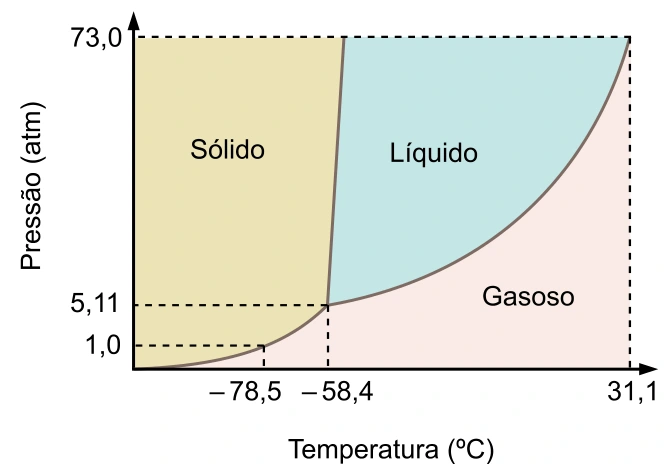 Diagrama de fases do dióxido de carbono: regiões sólida, líquida e gasosa, com ponto triplo indicado na pressão de 5,11 atm e ponto crítico indicado em 73 atm e 31,1 °C.