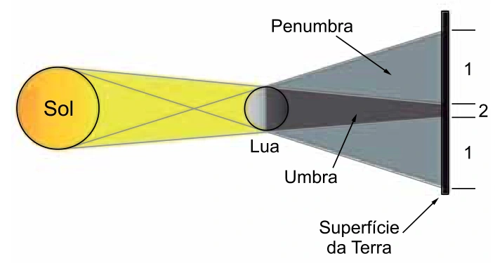 Sol, Lua e superfície da Terra: região central 2 na umbra e regiões laterais 1 na penumbra.
