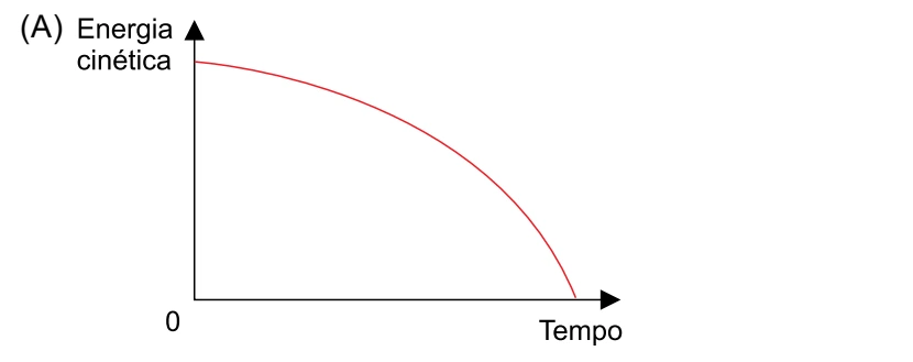 Energia cinética decrescente em curva.