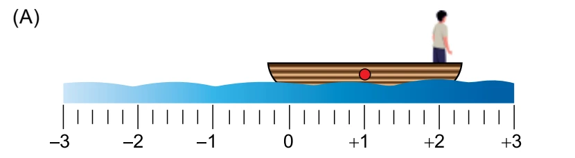 Centro da canoa em aproximadamente +1 m e pescador em +2 m.