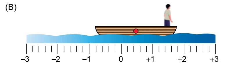Centro da canoa em aproximadamente +0,5 m e pescador em +1,5 m.