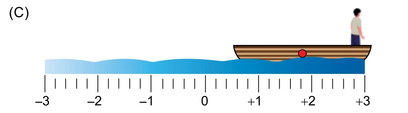 Centro da canoa em aproximadamente +2 m e pescador em +3 m.