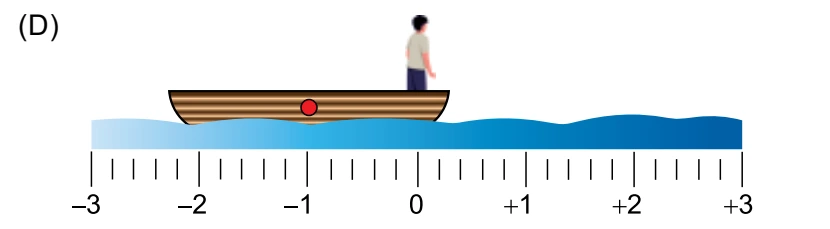 Centro da canoa em aproximadamente −1 m e pescador em 0 m.