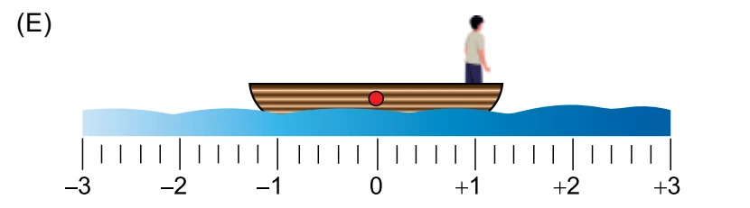 Centro da canoa em 0 m e pescador em aproximadamente +1 m.