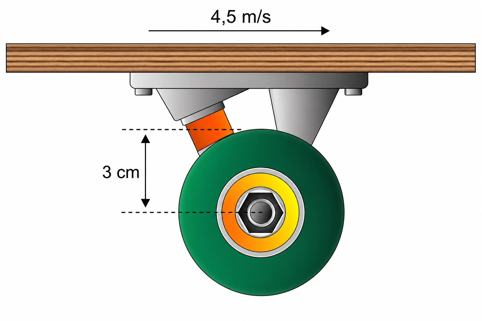 Skate visto de lado, deslocando-se com velocidade de 4,5 m/s; detalhe da rodinha, de raio igual a 3 cm, em contato com o solo