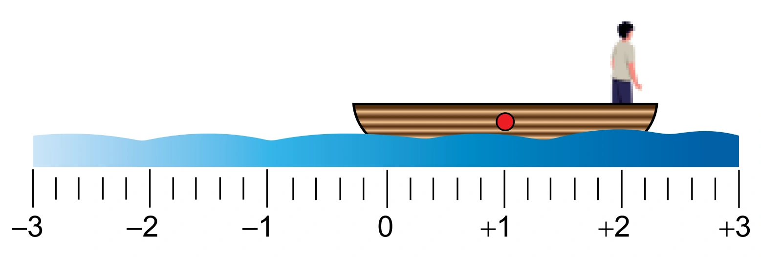 Alternativa A — canoa deslocada para a direita, centro de massa próximo de +1, pescador na extremidade direita próximo de +2