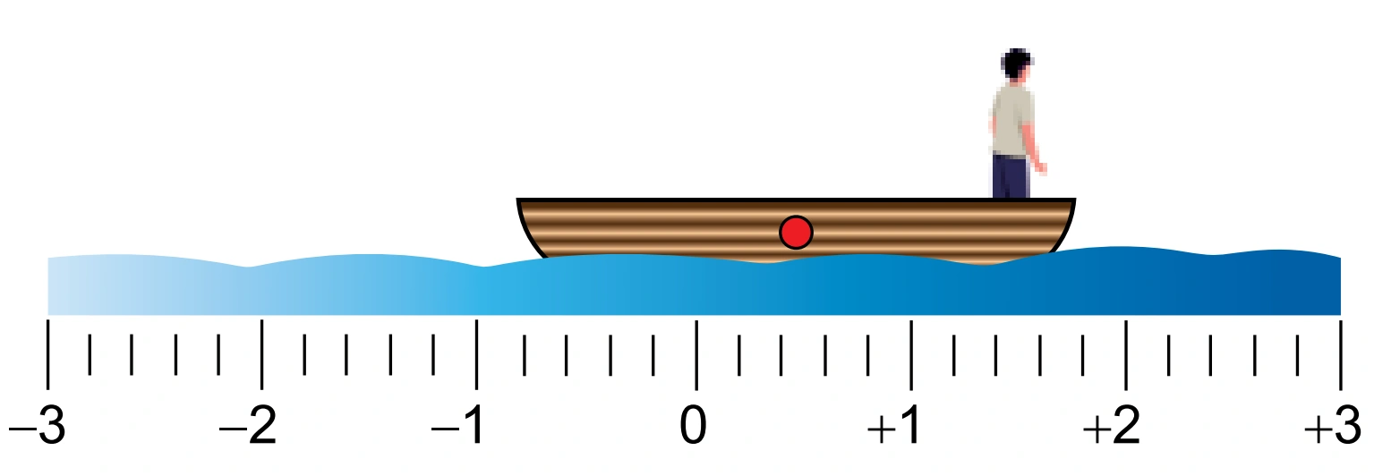 Alternativa B — canoa deslocada para a direita, centro de massa próximo de +0,5, pescador na extremidade direita próximo de +1,7