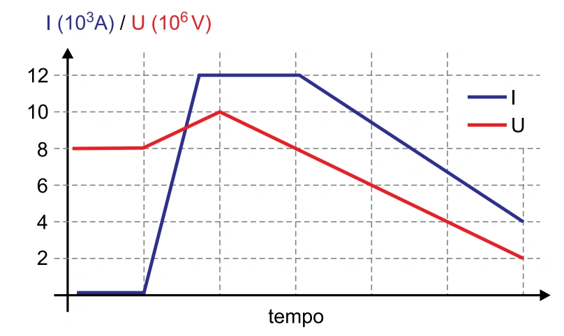 Gráfico com dois eixos verticais compartilhados: corrente I (em 10³ A) em azul e tensão U (em 10⁶ V) em vermelho, ambas em função do tempo; I sobe até um patamar de 12 e depois decresce até 4; U sobe até um pico de 10 e depois decresce até 2, com o pico de U coincidindo com o início do patamar de I
