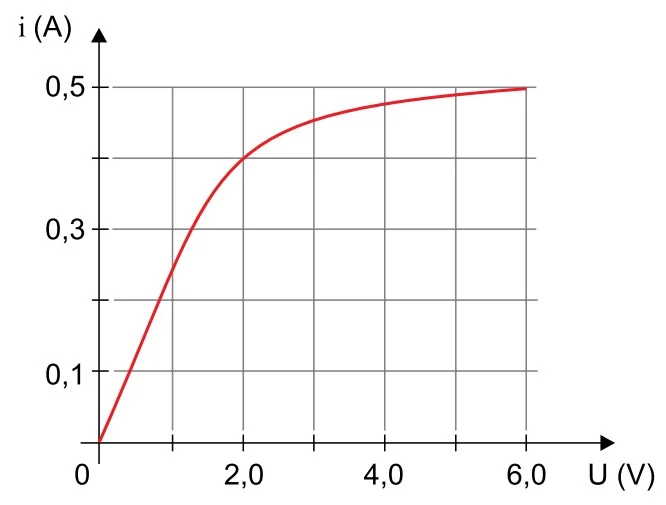 Gráfico relacionando corrente i (A) na vertical de 0 a 0,5 e tensão U (V) de 0 a 6,0 na horizontal. A curva tem formato arredondado demonstrando um resistor não-ôhmico.