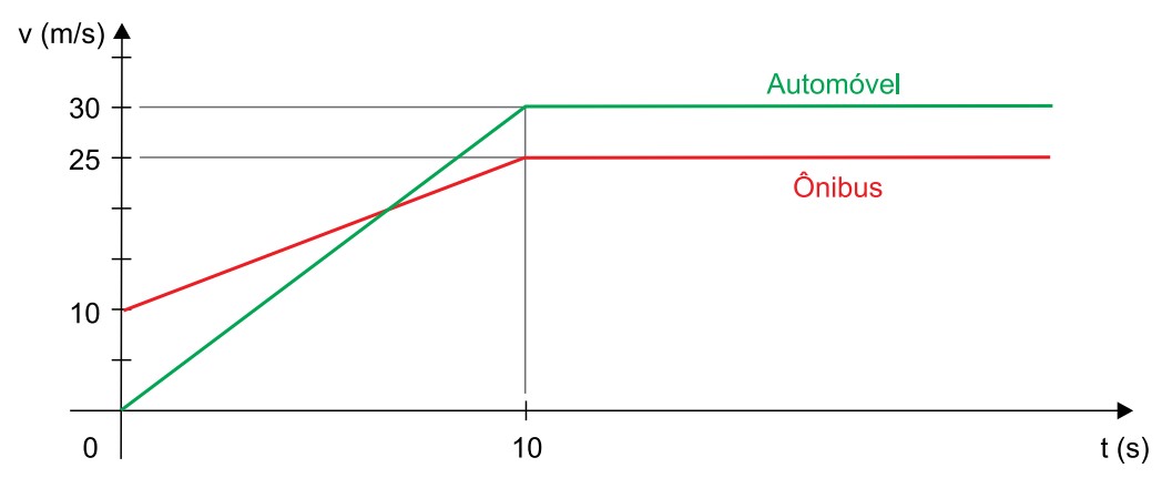 Gráfico das velocidades Vxt. O automóvel parte de V=0 e sobe até V=30 em t=10s. O ônibus parte de V=10 e sobe até V=25 em t=10s.